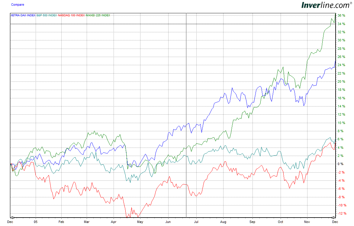 Indices 20051203 FT d.gif
