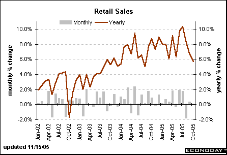 Retail Sales - Jan 2002 Oct 2005 mm change.gif