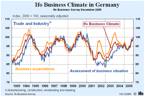 051216IFO Business Climate.gif