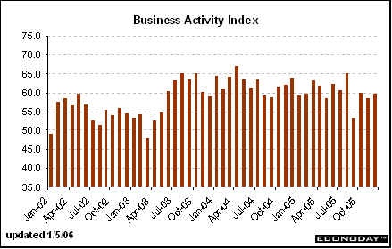 Business Activity Index - Services ISM.gif