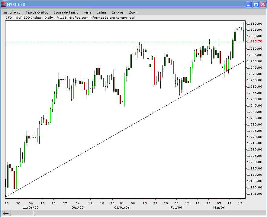 SPX 20060322 FT d.gif
