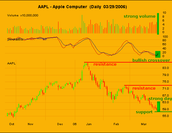 30032006-AAPL-IDEIA para Swing trading -bull.PNG