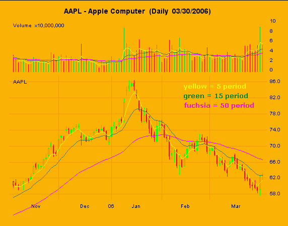 31032006_AAPL_MA_VOL.PNG