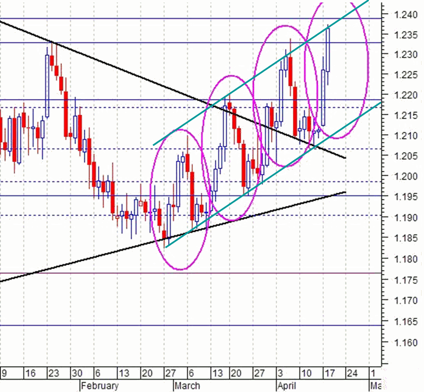 EURUSD 20060418 FT d Strat.gif