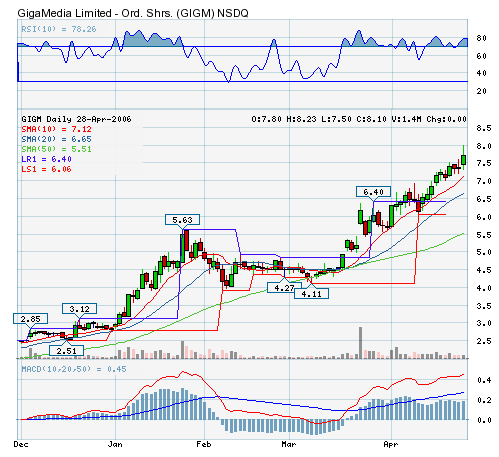 28042006- Notas GIGAMEDIA_2.PNG