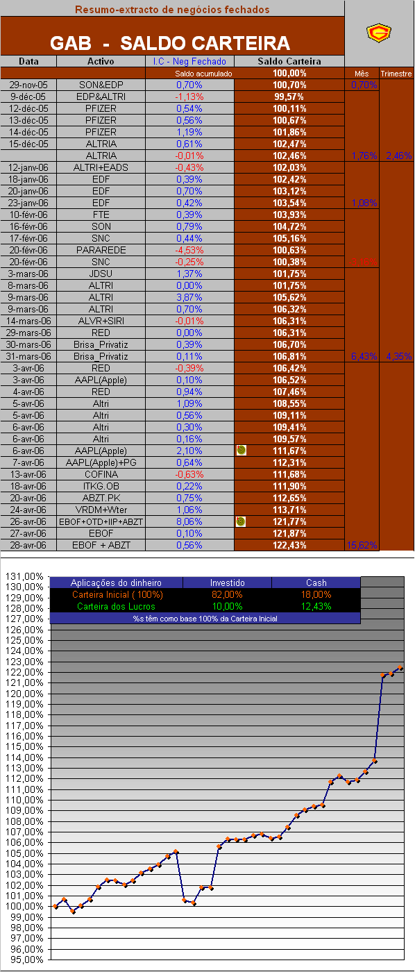 28042006-Saldo da carteira.PNG