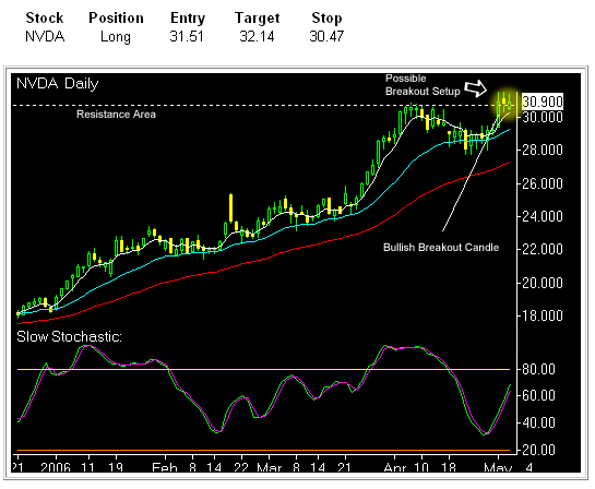 06052006-Scalping_daytrading_swingtrading NVDA.PNG