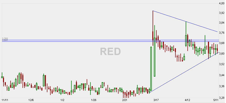 10052006-chart RED-VELAS.PNG