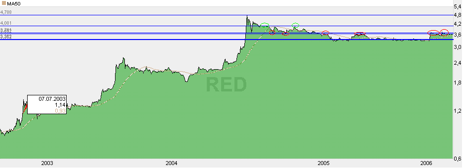 10052006-chart RED-montanha-3 anos.PNG
