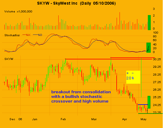11052006-chart SKYW.PNG