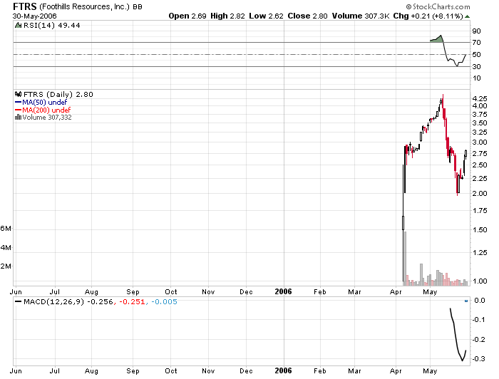 31052006- chart FTRS.PNG