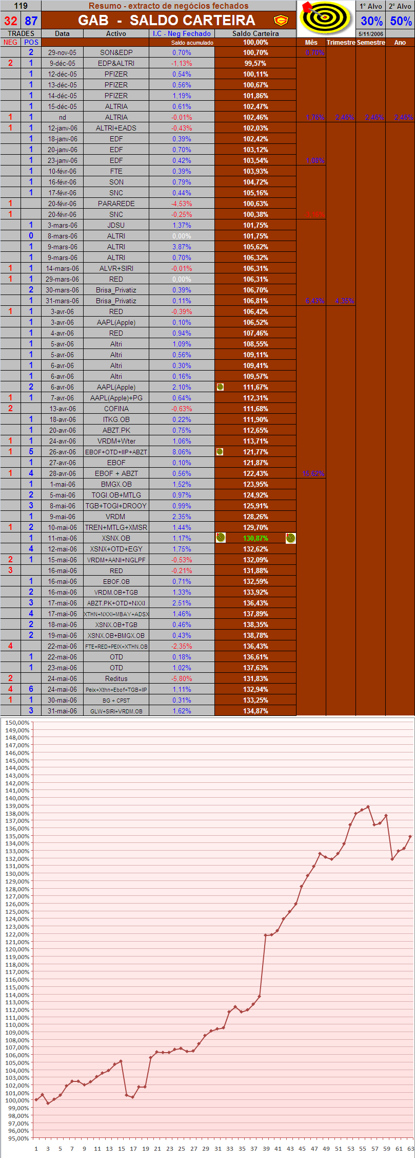 31052006-Act saldo da carteira&Graf.PNG