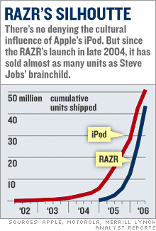 razr_vs_ipod.gif