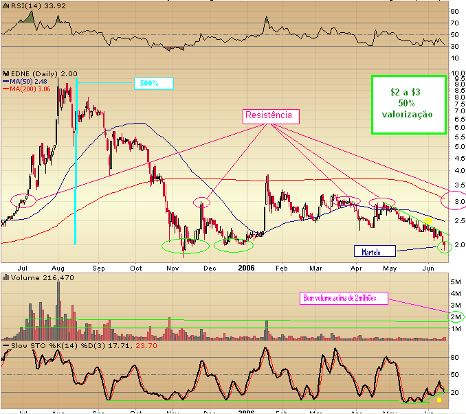 20060615-Chart EDNE-(Energy)12meses.PNG