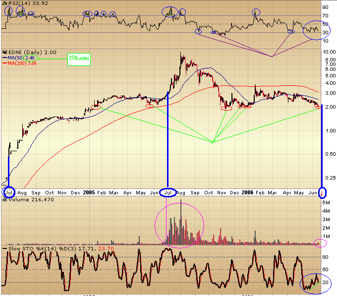 20060615-Chart EDNE-(Energy)24meses.PNG