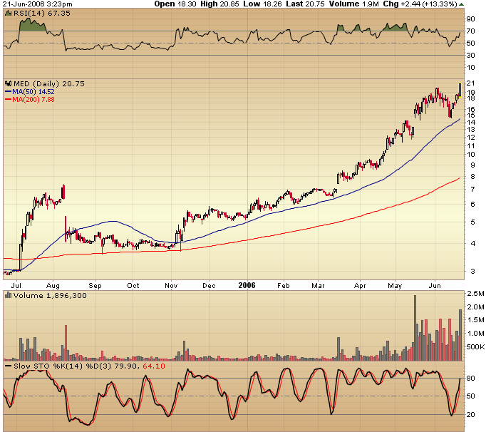 20060621-chart MED.PNG