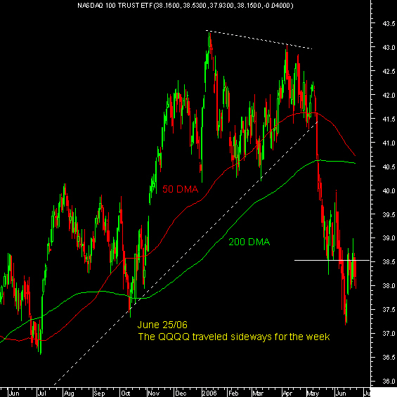 20060626-act graf.N100TrustETF.PNG