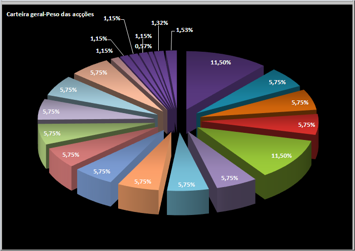 20060626-act gráf. Peso dos activos em carteira2.PNG