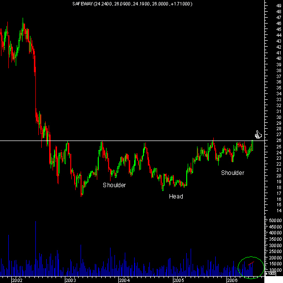 20060705-chart SAFEWAY.PNG