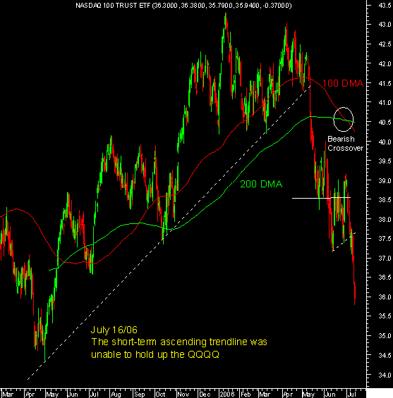 20060716-act graf.N100TrustETF.PNG