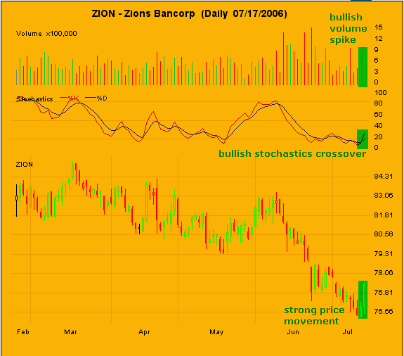 20060717-chart ZION-1.PNG
