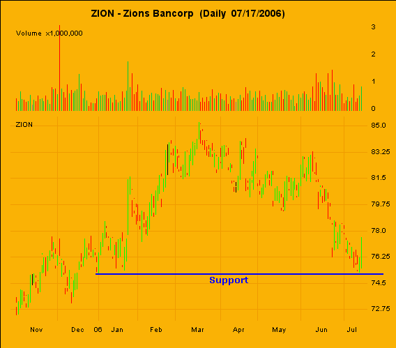 20060717-chart ZION-2.PNG