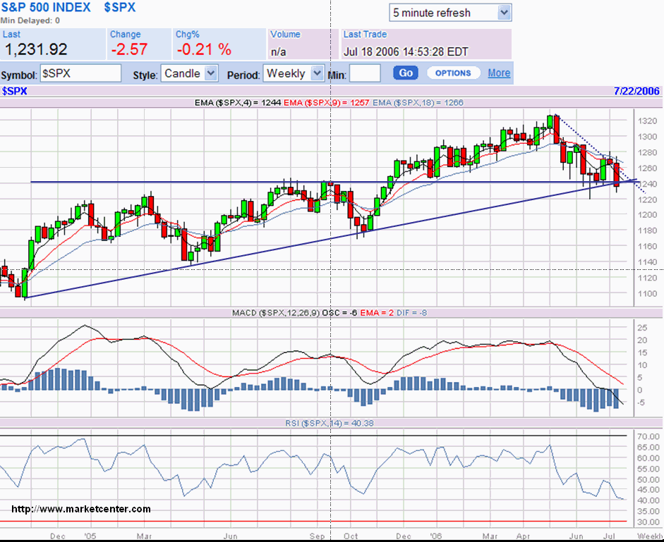 SPX 20060718 FT s.gif