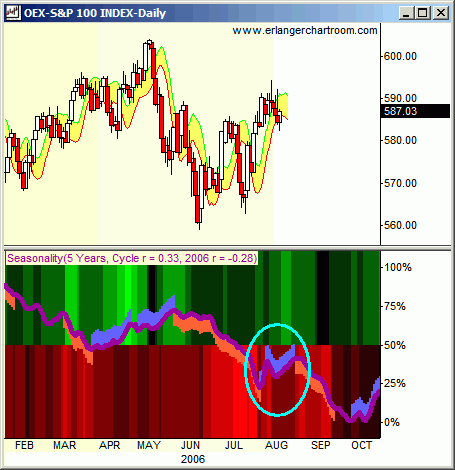 OEX Seasonality (5 years).gif