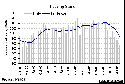 US Housing Starts, 2003 to Now.gif