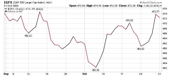 SPX 1994 (Sep-Oct).png