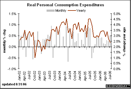 US PCE - Jan 02 to now.gif