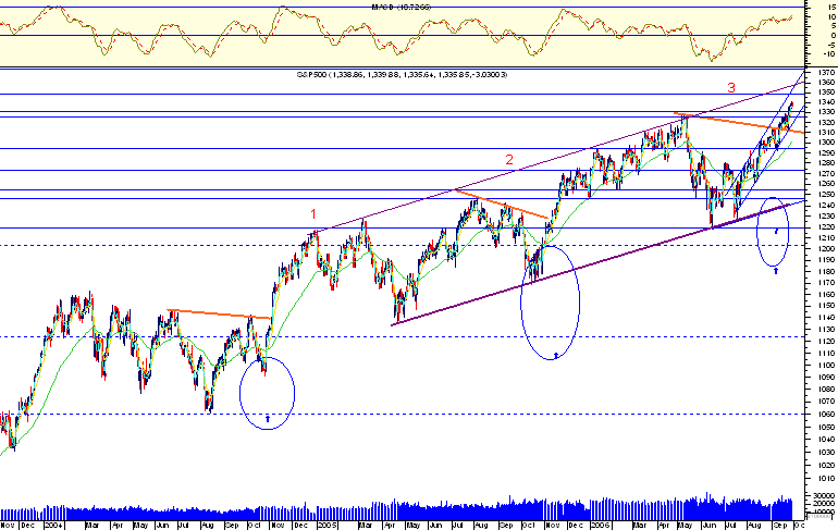 Sp500  a beira dum topo.png