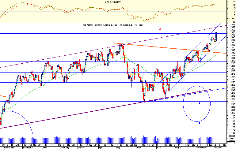 Sp500  a beira dum topo.png