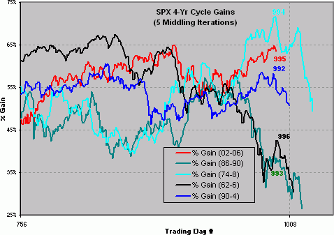 SPX - 4yr cycle.gif