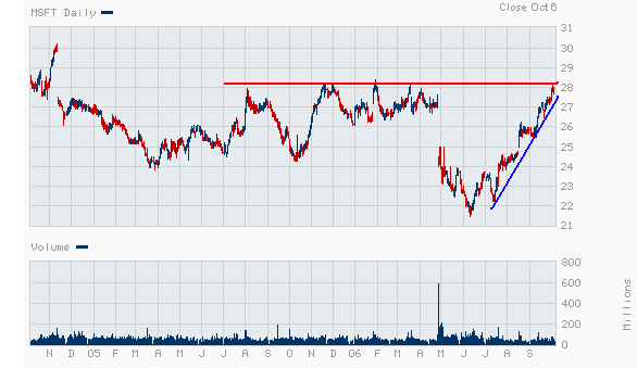 MSFT061006.PNG