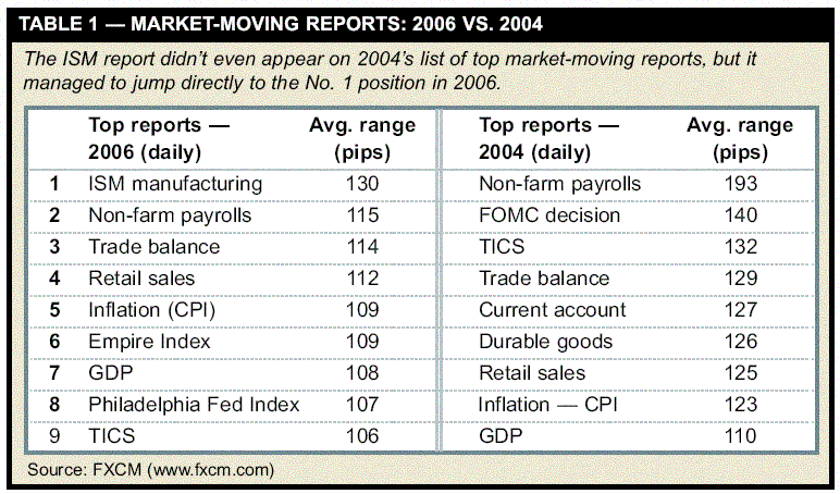 Forex Market Moving Reports - 2006 vs 2004.GIF