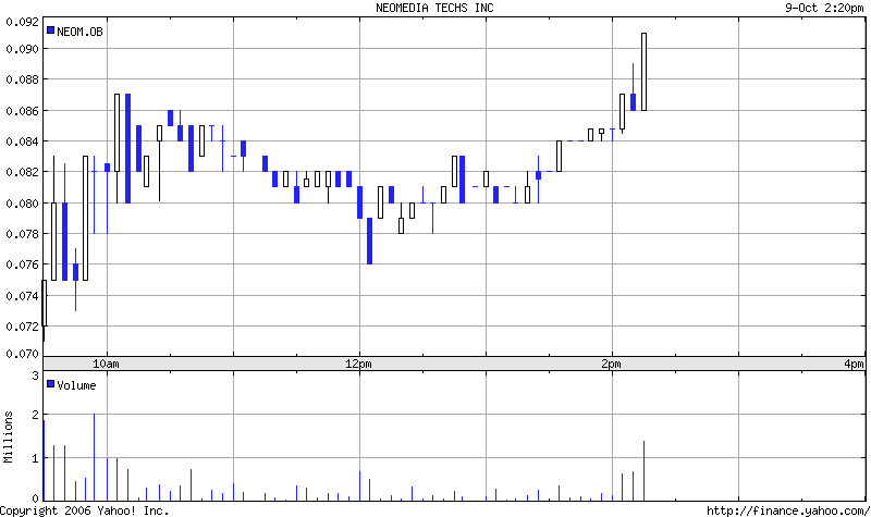 NEOM (intraday).png