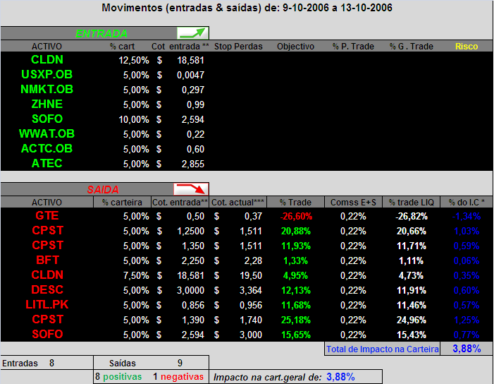Movimentos de 09-10-2006 a 13-10-2006.PNG