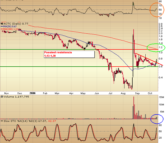 20061018-chart ACTC.PNG