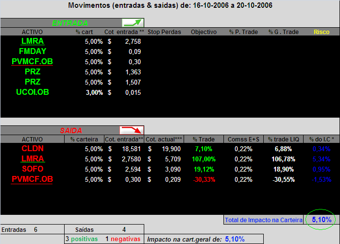 Movimentos de 16-10-2006 a 20-10-2006.PNG