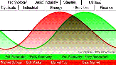 Full Cycle Market Groups - Murphy.GIF