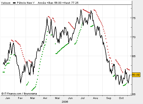 Pétrole New York - Nov06.png