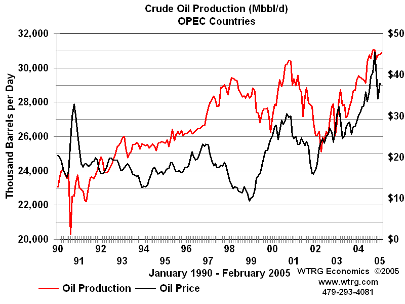 oil_OPEC_1990_2005.png