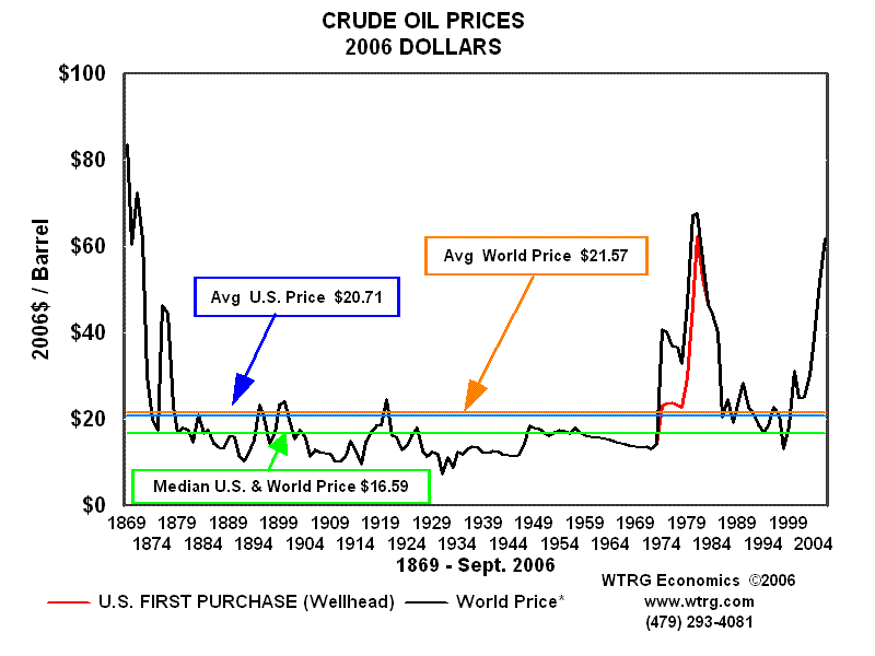 oil_price_1869_2006.png