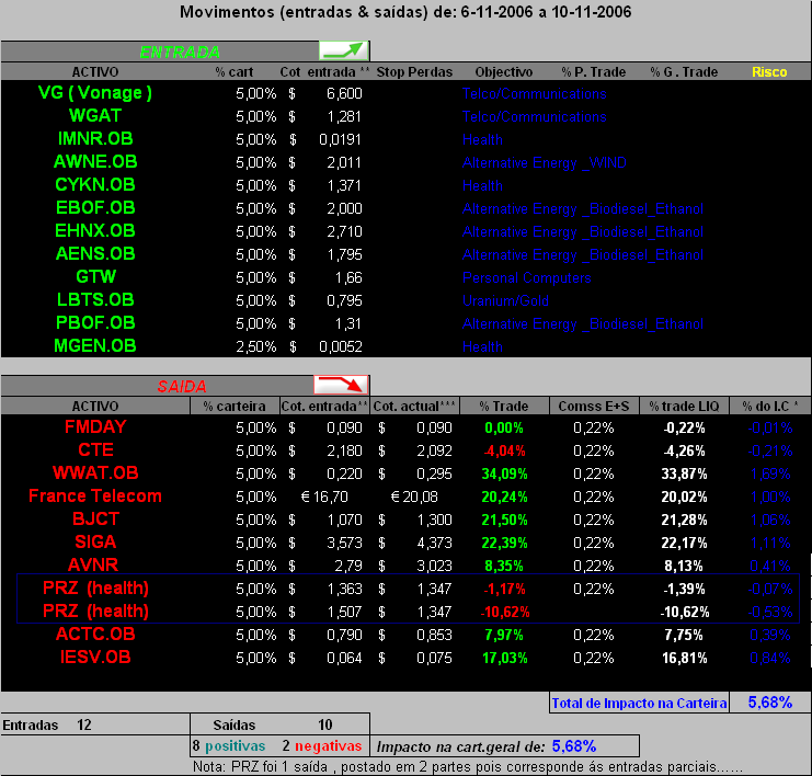 20061110- movimentos efectuados 6-11 a 10-11-2006.PNG