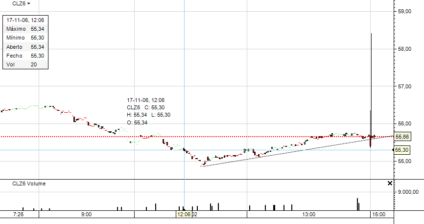 CLZ6 - velas 1min 17-11-2006_15h05 anomalia.png