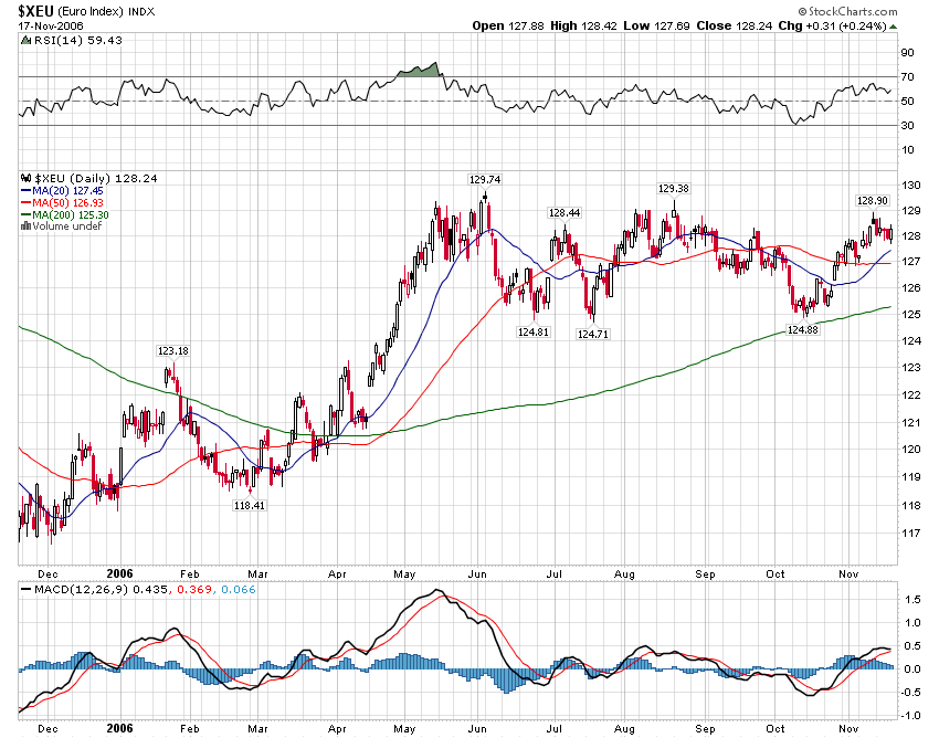 061117$XEU Daily 1year.png