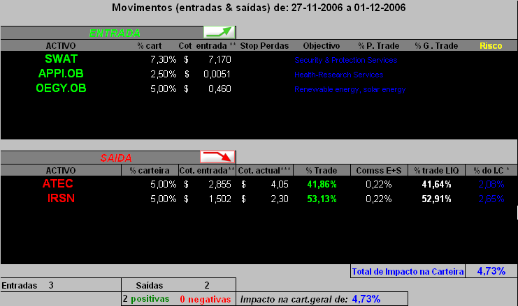 movimentos efectuados 27-11 a 01-12-2006.PNG