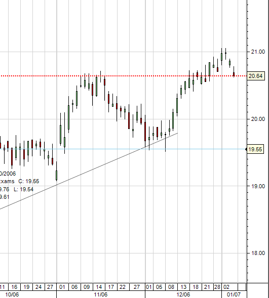 Unilever 5-1-2007 Velas Diárias.png