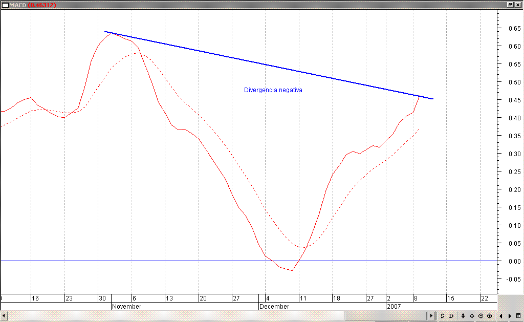20070109_FTE_Diario_MACD.GIF